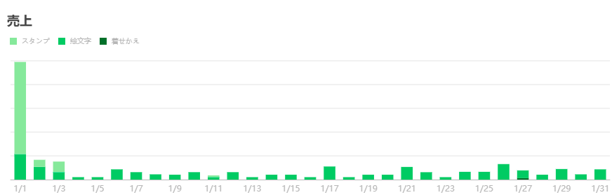 LINE絵文字の1か月の売上グラフ